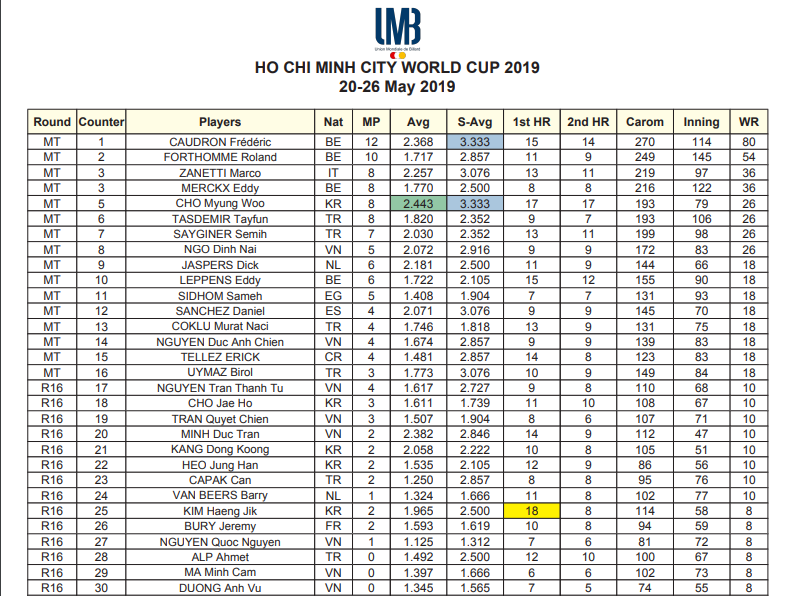 Thứ hạng của các cơ thủ Việt Nam ra sao sau Giải billiards carom 3 băng World Cup TP.HCM 2019