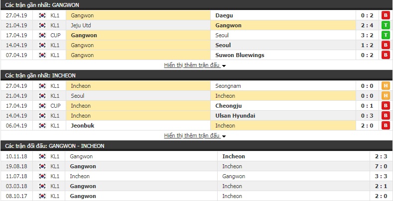 Nhận định, dự đoán Gangwon vs Incheon 14h00, 5/5 (vòng 10 giải VĐQG Hàn Quốc)