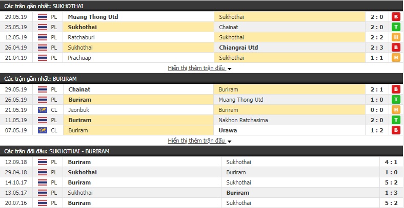 Nhận định, dự đoán Sukhothai vs Buriram 18h00, 1/6 (vòng 11 giải VĐQG Thái Lan)