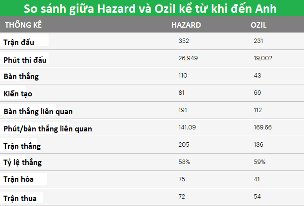 Hazard tiếp tục tạo hố sâu ngăn cách với Ozil giữa hai “số 10”