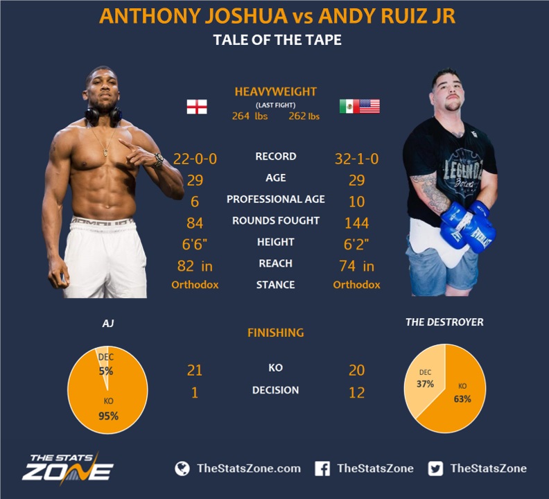 Nhận định Boxing Anthony Joshua vs. Andy Ruiz tại trận hợp nhất tranh đai hạng nặng, 9h00 sáng ngày 2/6