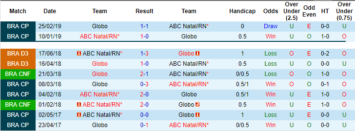Nhận định, dự đoán ABC Natal vs Globo 06h00, 22/06 (Vòng 9 Hạng 3 Brazil 2019)