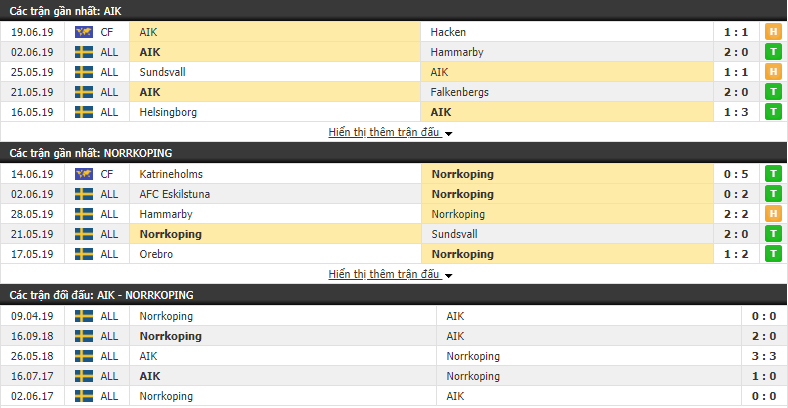 Nhận định, dự đoán AIK Solna vs Norrkoping 00h00, 26/06 (Vòng 18 VĐQG Thụy Điển 2019)