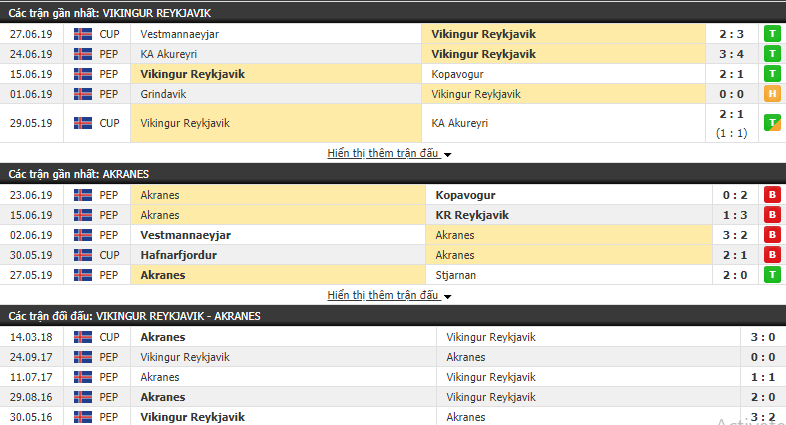 Nhận định, dự đoán Vikingur Reykjavik vs Akranes 02h15, 02/07 (Vòng 11 VĐQG Iceland 2019)