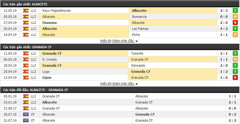 Nhận định, dự đoán Albacete vs Granada 02h00, 21/05 (Vòng 39 Hạng 2 TBN 2018/19)
