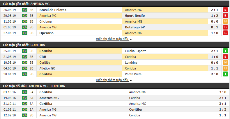 Nhận định, dự đoán America MG vs Coritiba 06h00, 04/06 (Vòng 6 Hạng 2 Brazil 2019)