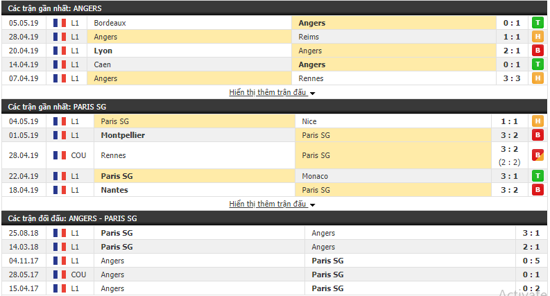 Nhận định, dự đoán Angers vs PSG 22h00, 11/05 (Vòng 36 VĐQG Pháp 2018/19)