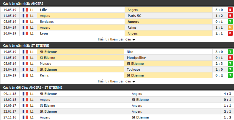 Nhận định, dự đoán Angers vs St Etienne 02h05, 25/05 (Vòng 38 VĐQG Pháp 2018/19)