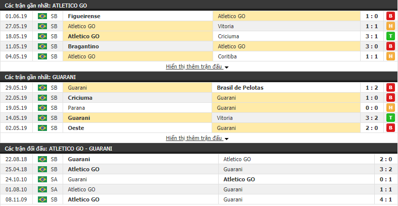 Nhận định, dự đoán Atletico GO vs Guarani 05h15, 07/06 (Vòng 7 Hạng 2 Brazil 2019)
