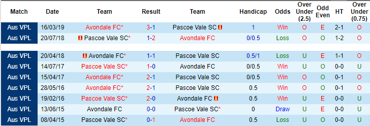 Nhận định, dự đoán Pascoe Vale vs Avondale 17h15, 21/06 (Giải vô địch bang Vitoria 2019)