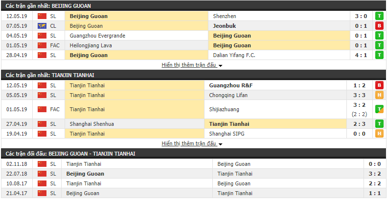 Nhận định, dự đoán Beijing Guoan vs Tianjin Tianhai 18h35, 17/05 (Vòng 10 VĐQG Trung Quốc 2019)