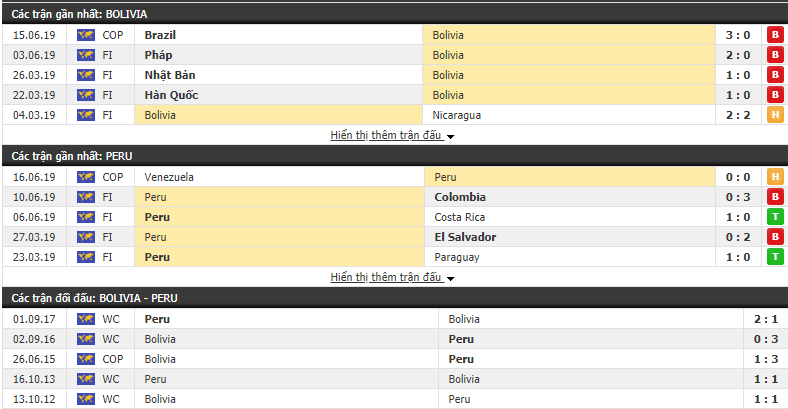 Nhận định, dự đoán Bolivia vs Peru 04h30, 19/06 (Copa America 2019)