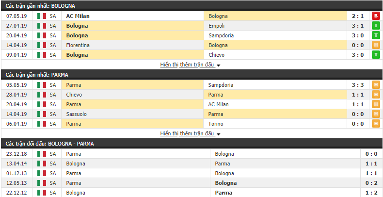 Nhận định, dự đoán Bologna vs Parma 00h00, 14/05 (Vòng 36 VĐQG Italia 2018/19)