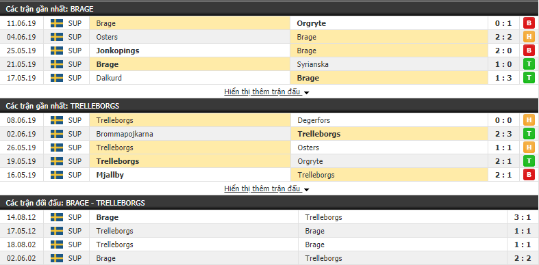 Nhận định, dự đoán Brage vs Trelleborgs 21h00, 15/06 (Vòng 13 Hạng 2 Thụy Điển 2019)