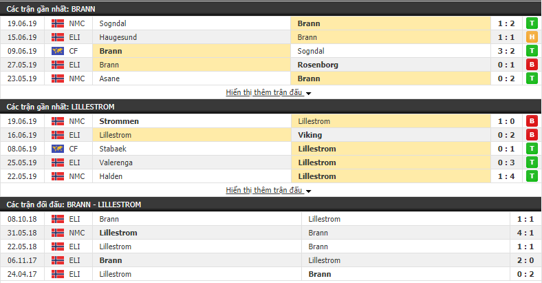 Nhận định, dự đoán Brann vs Lillestrom 01h00, 24/06 (Vòng 12 VĐQG Na Uy 2019)
