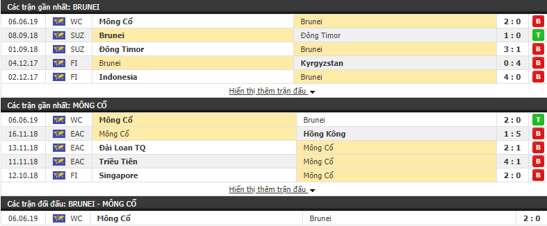 Nhận định, dự đoán Brunei vs Mông Cổ 19h15, 11/06 (Vòng loại WC 2020 khu vực châu Á)