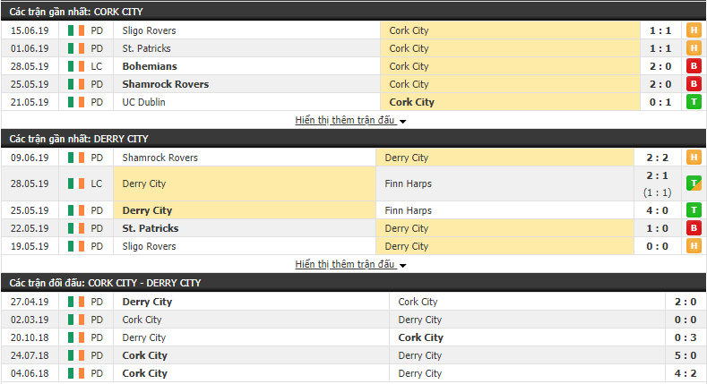 Nhận định, dự đoán Cork City vs Derry City 01h45, 29/06 (Vòng 22 VĐQG Ireland 2019)