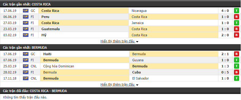 Nhận định, dự đoán Costa Rica vs Bermuda 08h30, 21/06 (VCK Gold Cup 2019)