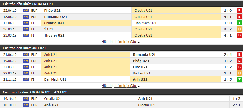 Nhận định, dự đoán U21 Croatia vs U21 Anh 02h00, 25/06 (VCK U21 châu Âu 2019)