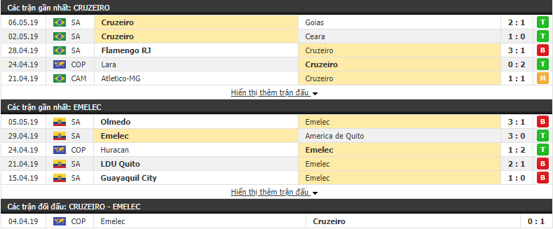 Nhận định Cruzeiro vs Emelec, 09/05 (Vòng bảng Copa Libertadores 2019)