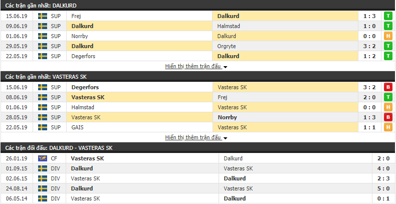 Nhận định, dự đoán Dalkurd vs Vasteras SK 00h00, 26/06 (Vòng 14 Hạng 2 Thụy Điển 2019)