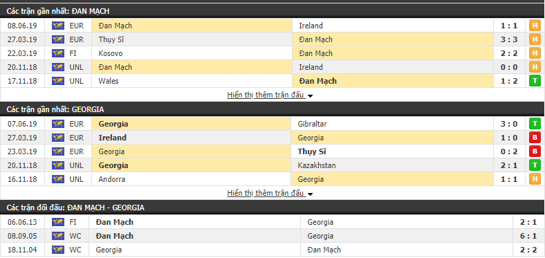 Nhận định, dự đoán Đan Mạch vs Georgia 01h45, 11/06 (Vòng loại Euro 2020)