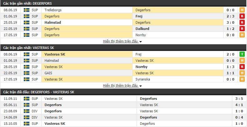 Nhận định, dự đoán Degerfors vs Vasteras SK 23h00, 15/06 (Vòng 13 Hạng 2 Thụy Điển 2019)