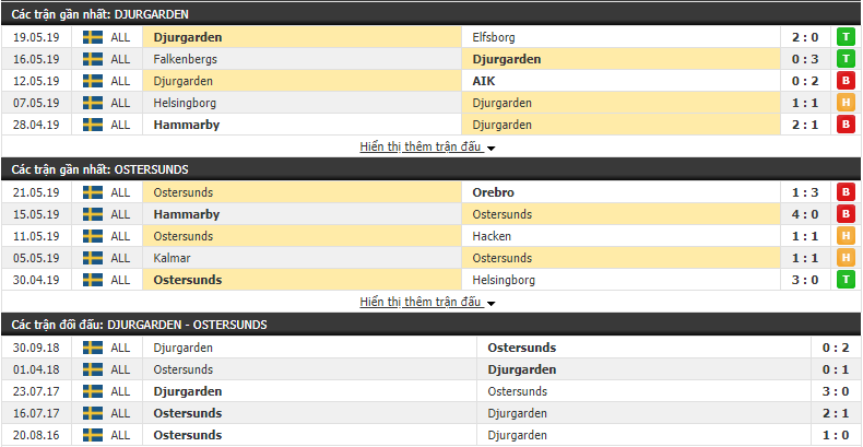 Nhận định, dự đoán Djurgarden vs Ostersunds 20h00, 26/05 (Vòng 11 VĐQG Thụy Điển 2019)