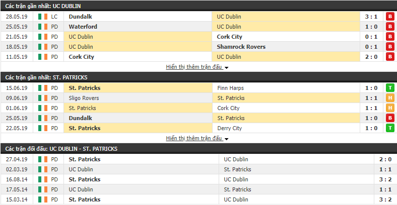 Nhận định, dự đoán UC Dublin vs St. Patricks 01h45, 29/06 (Vòng 22 VĐQG Ireland 2019)