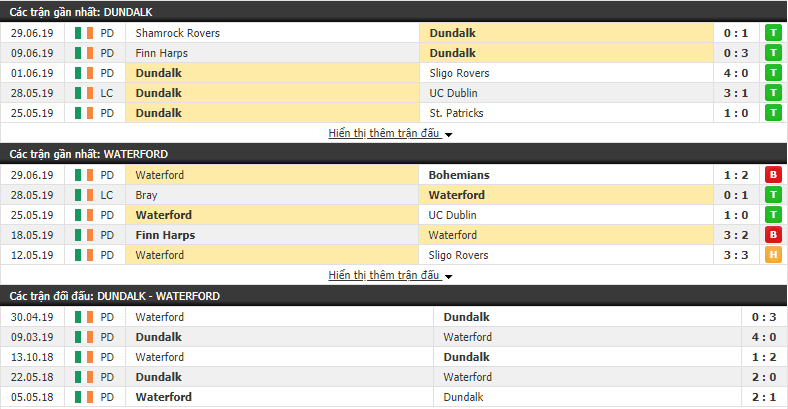 Nhận định, dự đoán Dundalk vs Waterford 01h45, 02/07 (Vòng 23 VĐQG Ireland 2019)