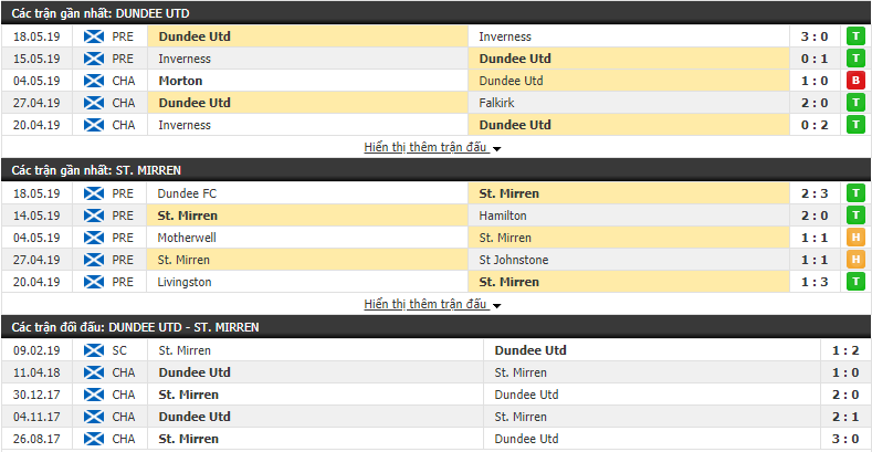 Nhận định, dự đoán Dundee United vs St. Mirren 01h45, 24/05 (Vòng play-off Hạng 2 Scotland 2018/19)