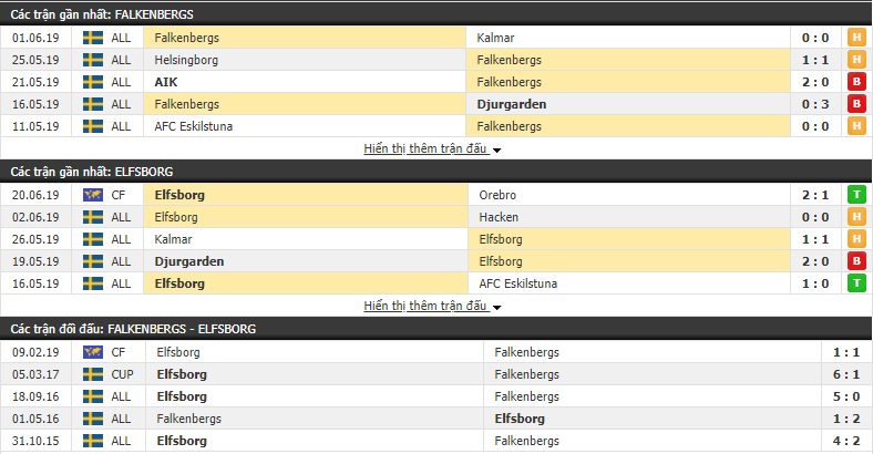 Nhận định, dự đoán Falkenbergs vs Elfsborg 23h00, 29/06 (Vòng 13 VĐQG Thụy Điển 2019)