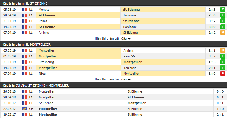 Nhận định, dự đoán St Etienne vs Montpellier 01h45, 11/05 (Vòng 36 VĐQG Pháp 2018/19)