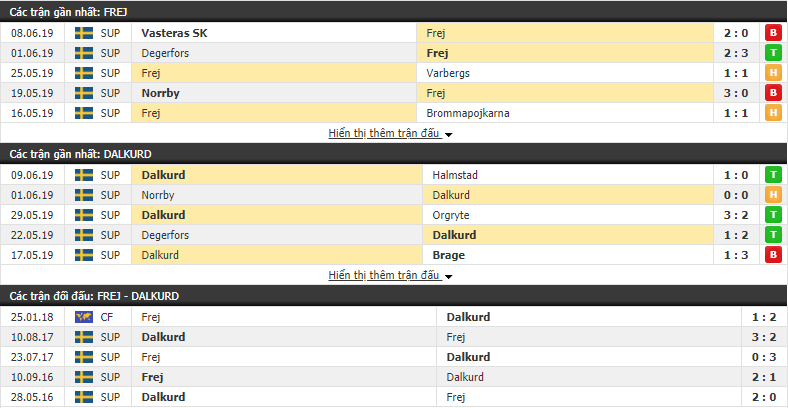 Nhận định, dự đoán Frej vs Dalkurd 21h00, 15/06 (Vòng 13 Hạng 2 Thụy Điển 2019)