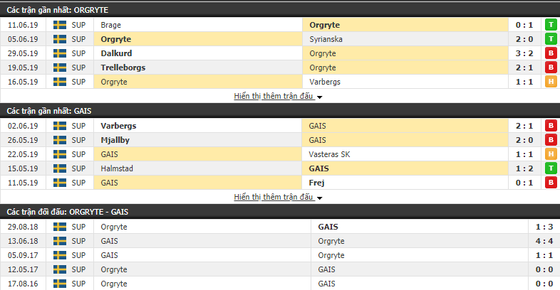 Nhận định, dự đoán Orgryte vs GAIS 00h00, 18/06 (Vòng 13 Hạng 2 Thụy Điển 2019)