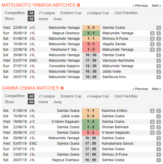 Nhận định, dự đoán Matsumoto Yamaga vs Gamba Osaka 16h00, 29/06 (Vòng 17 VĐQG Nhật Bản 2019)