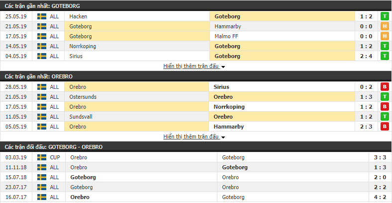 Nhận định, dự đoán Goteborg vs Orebro 21h00, 01/06 (Vòng 12 VĐQG Thụy Điển 2019)