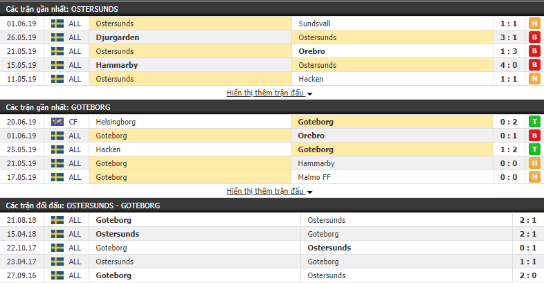 Nhận định, dự đoán Ostersunds vs Goteborg 21h00, 29/06 (Vòng 13 VĐQG Thụy Điển 2019)