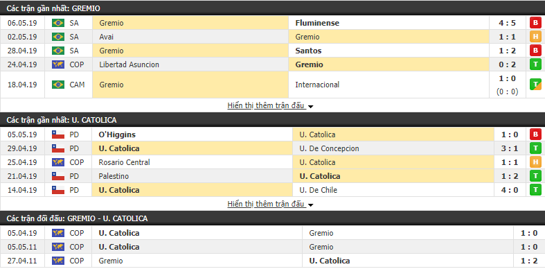 Nhận định Gremio vs Universidad Catolica, 09/05 (Vòng bảng Copa Libertadores 2019)