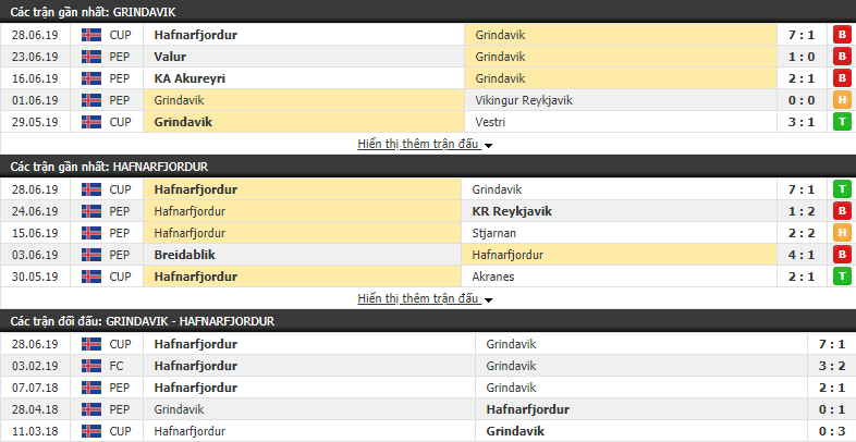 Nhận định, dự đoán Grindavik vs Hafnarfjordur 02h15, 02/07 (Vòng 23 VĐQG Iceland 2019)