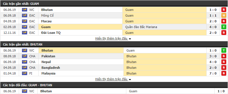 Nhận định, dự đoán Guam vs Bhutan 12h15, 11/06 (Vòng loại WC 2020 khu vực châu Á)