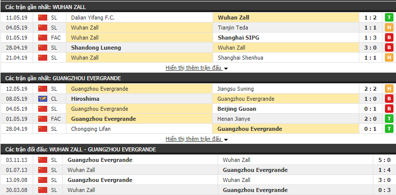 Nhận định, dự đoán Wuhan Zall vs Guangzhou Evergrande 18h35, 17/05 (Vòng 10 VĐQG Trung Quốc 2019)
