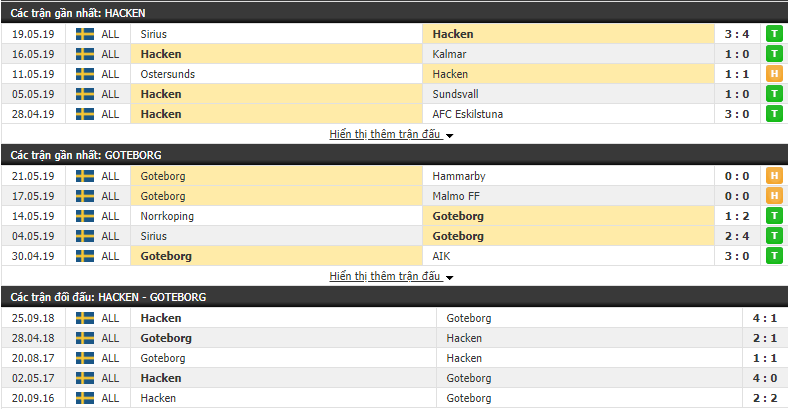 Nhận định, dự đoán Hacken vs Goteborg 21h00, 25/05 (Vòng 11 VĐQG Thụy Điển 2019)