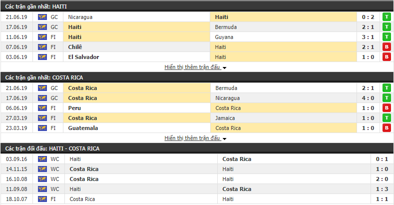 Nhận định, dự đoán Haiti vs Costa Rica 07h30, 25/06 (Gold Cup 2019)