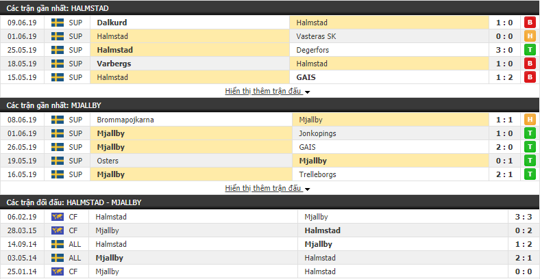 Nhận định, dự đoán Halmstad vs Mjallby 22h30, 16/06 (Vòng 13 Hạng 2 Thụy Điển 2019)