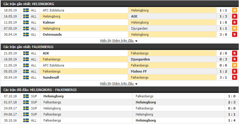 Nhận định, dự đoán Helsingborg vs Falkenbergs 23h00, 25/05 (Vòng 11 VĐQG Thụy Điển 2019)