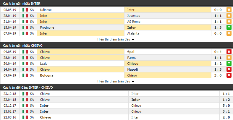 Nhận định, dự đoán Inter Milan vs Chievo 02h00, 14/05 (Vòng 36 VĐQG Italia 2018/19)