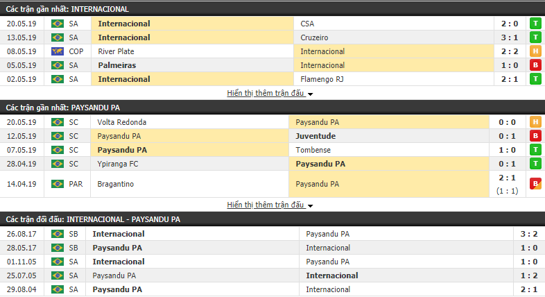 Nhận định, dự đoán Internacional vs Paysandu PA 06h00, 24/05 (Vòng 1/8 cúp QG Brazil 2019)