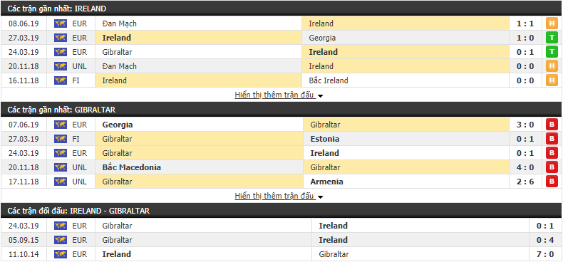 Nhận định, dự đoán Ireland vs Gibraltar 01h45, 11/06 (Vòng loại Euro 2020)