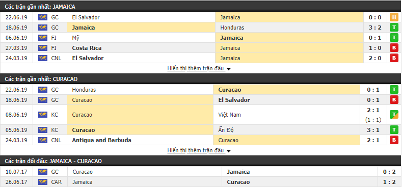 Nhận định, dự đoán Jamaica vs Curacao 07h00, 26/06 (Gold Cup 2019)